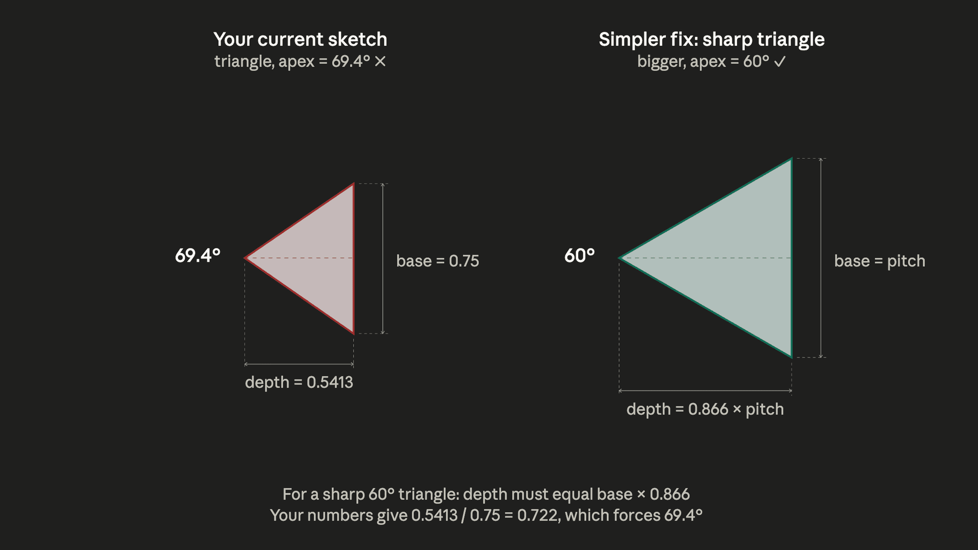 Side-by-side comparison of the 69.4° apex triangle drawn with depth = 0.5413 next to the correct 60° sharp triangle with depth = 0.866 × pitch