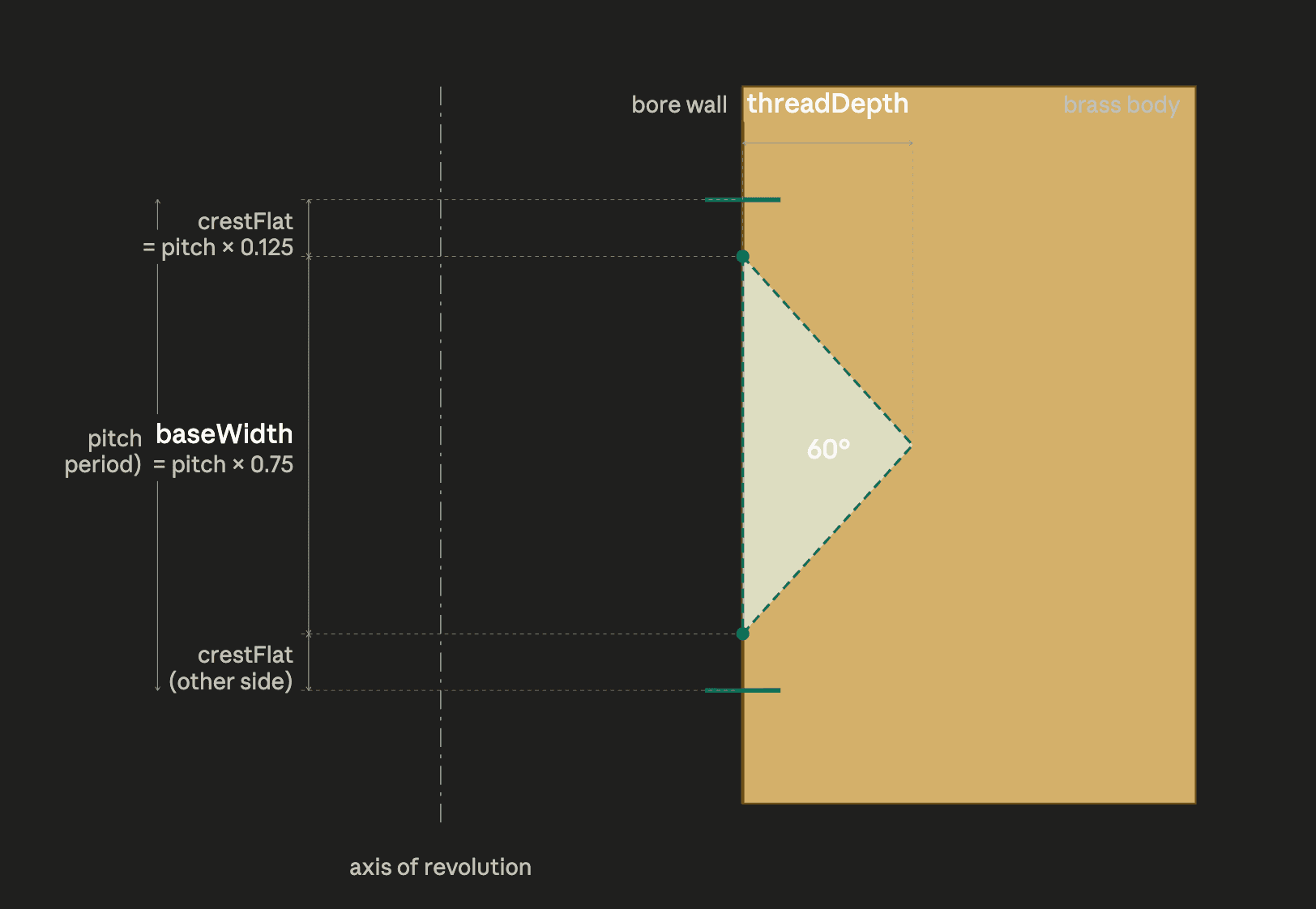 Thread profile cross-section showing the bore wall, brass body, baseWidth = pitch × 0.75, crest flats of pitch × 0.125 on each side, 60° apex angle, and axis of revolution
