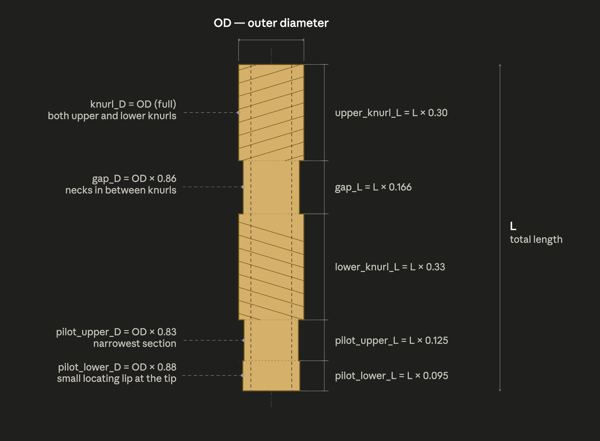 Proportional zone diagram of a double-knurled brass insert showing the five axial zones and their length and diameter ratios