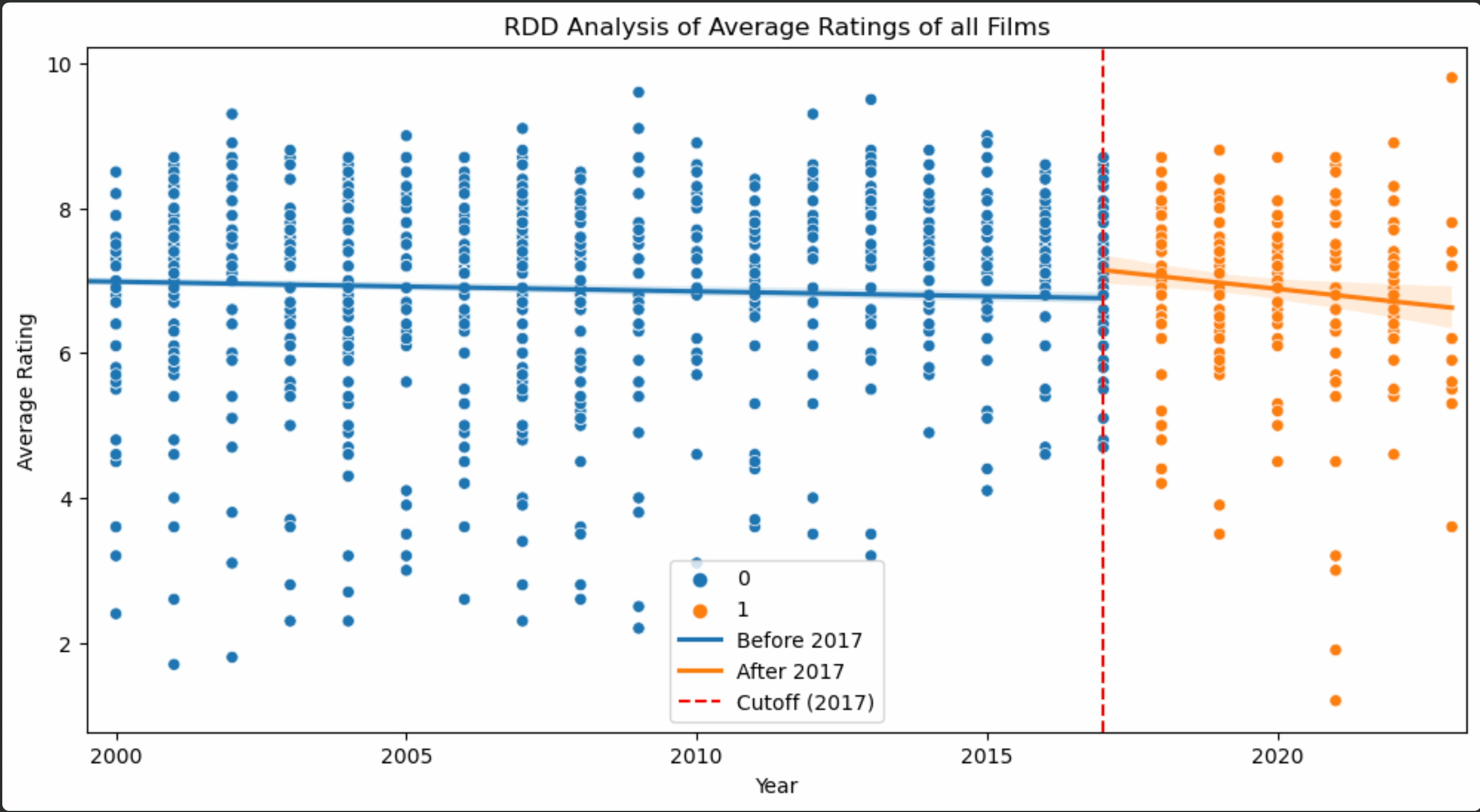 MeToo Movement Impact on IMDb Ratings