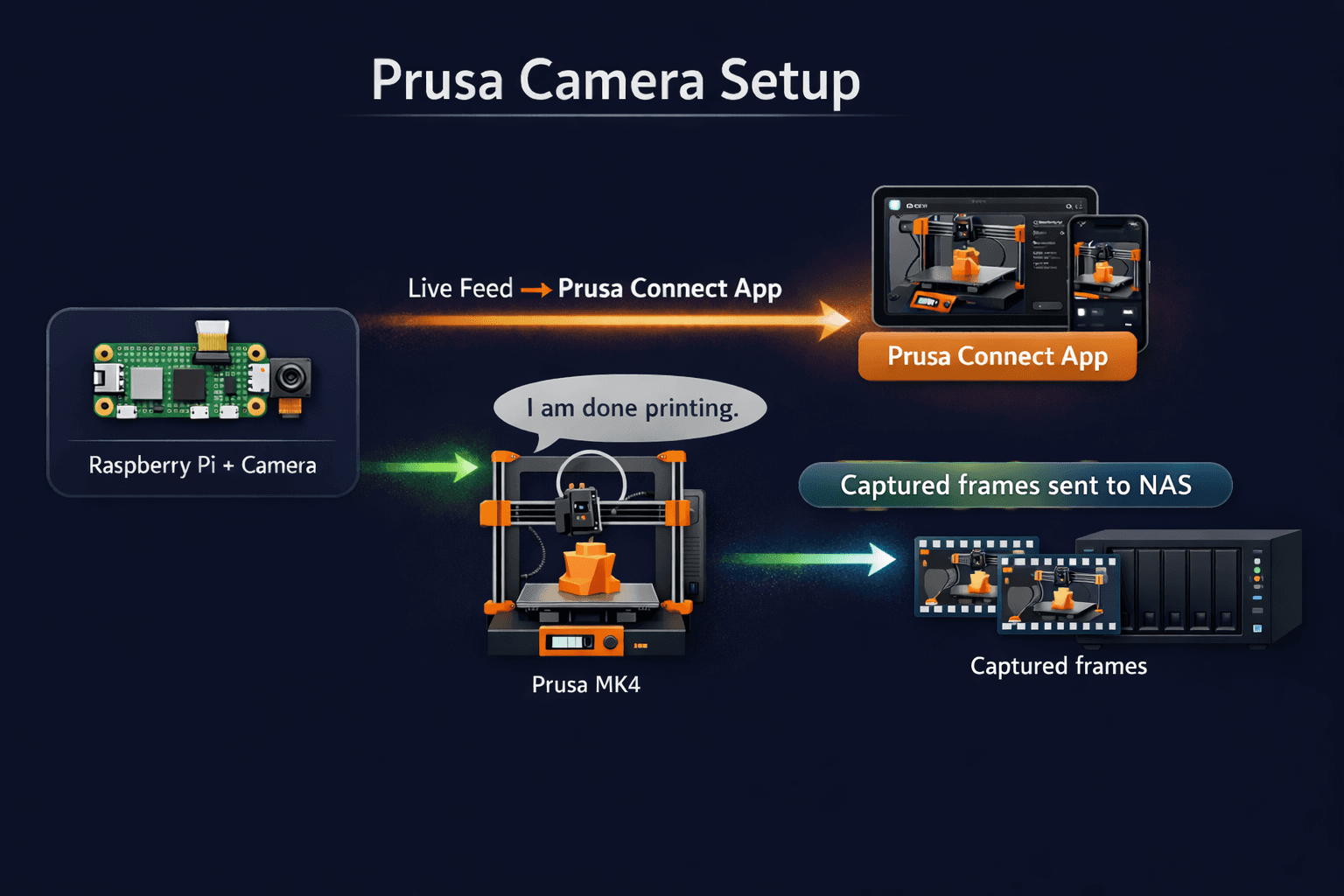 Prusa Connect App and Timelapse Recording Setup